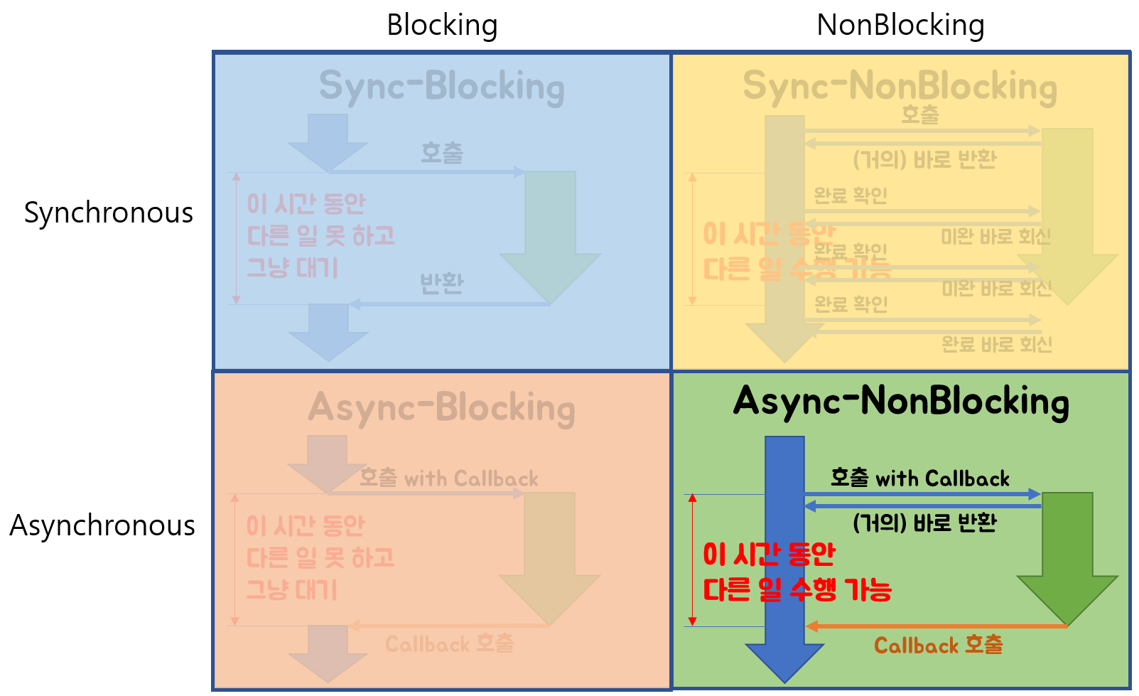 blocking-vs-non-blocking-api